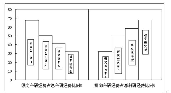 教育部直属大学科研经费比例图